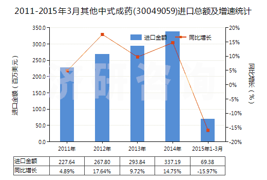 2011-2015年3月其他中式成藥(30049059)進口總額及增速統計
